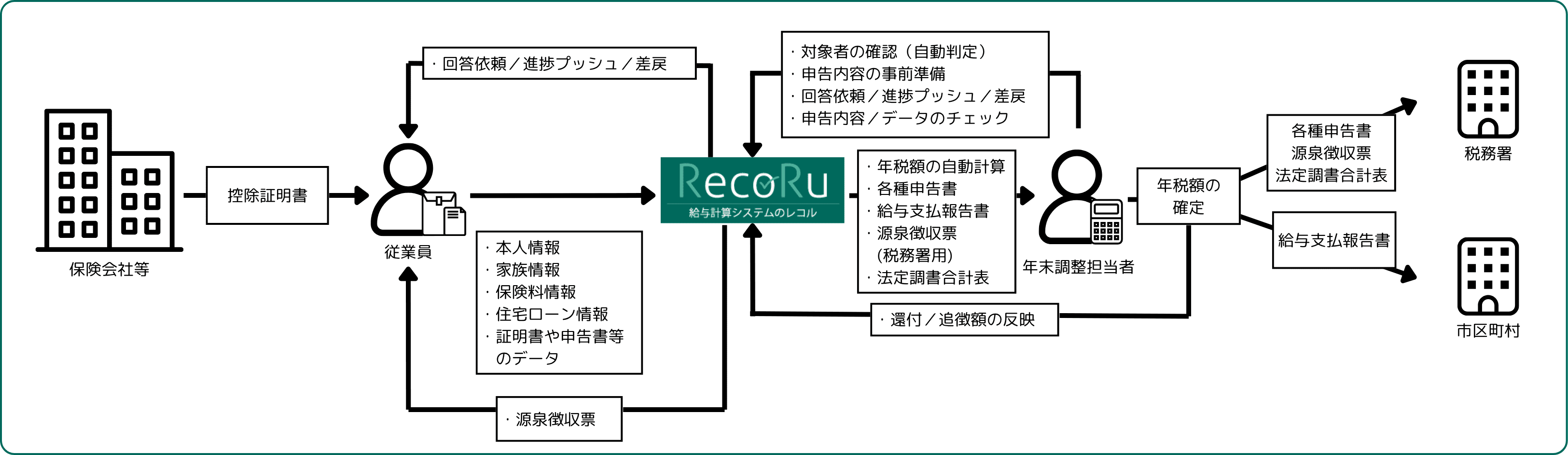 年末調整の流れ